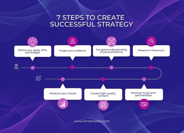 7 STEPS to create 
SUCCESSFUL strategy