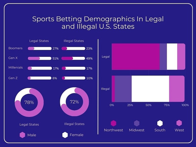 Sports Betting Demographics USA
