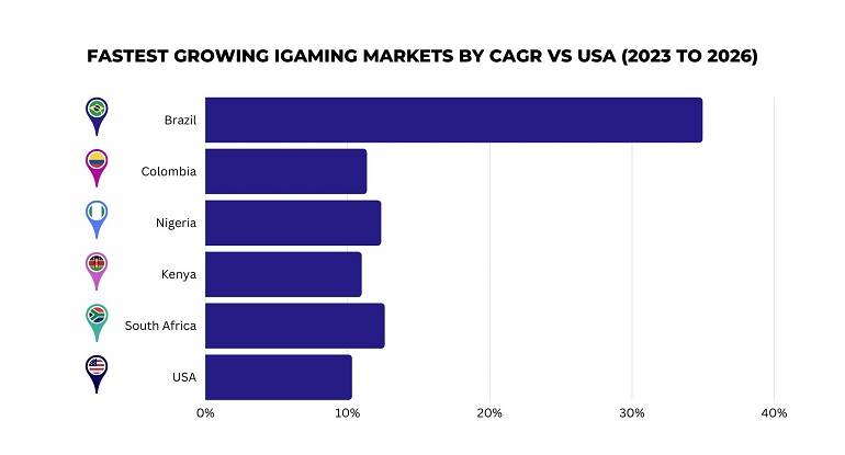 US vs Rest Of World CAGR