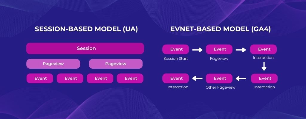 Session based model vs event based model