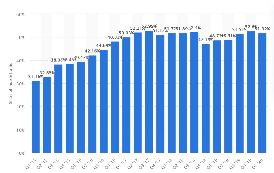 mobile friendly traffic worldwide