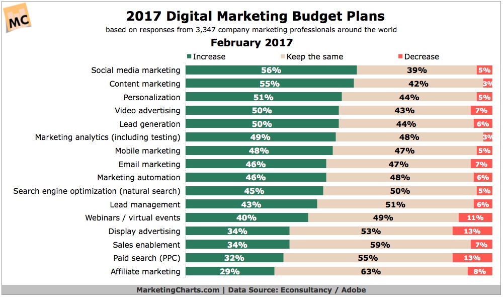 2017 social media marketing importance