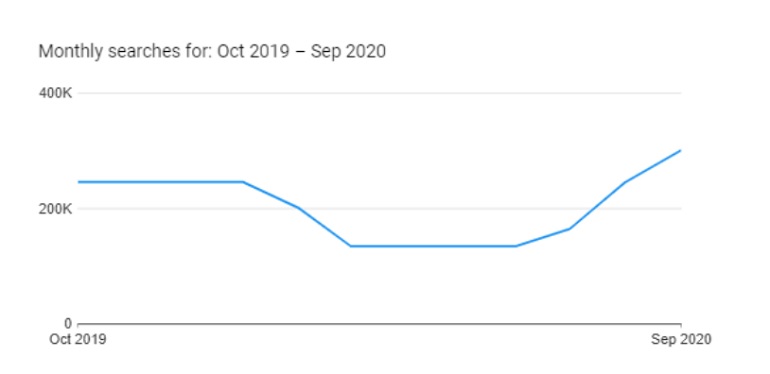 Monthly Searches for Betting Online