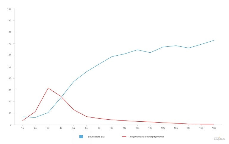 Web Page Load Speed vs Bounce Rate