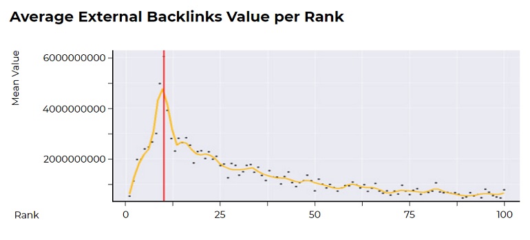 Average External Backlinks Value Per Rank