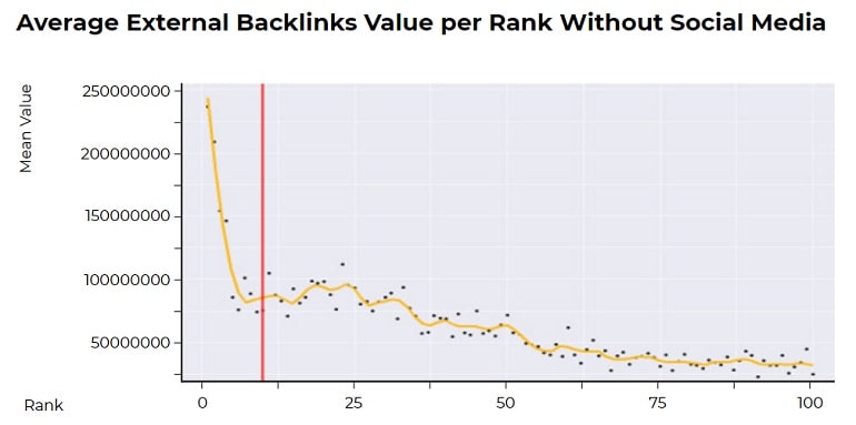 Average External Backlinks Value Without Social Media