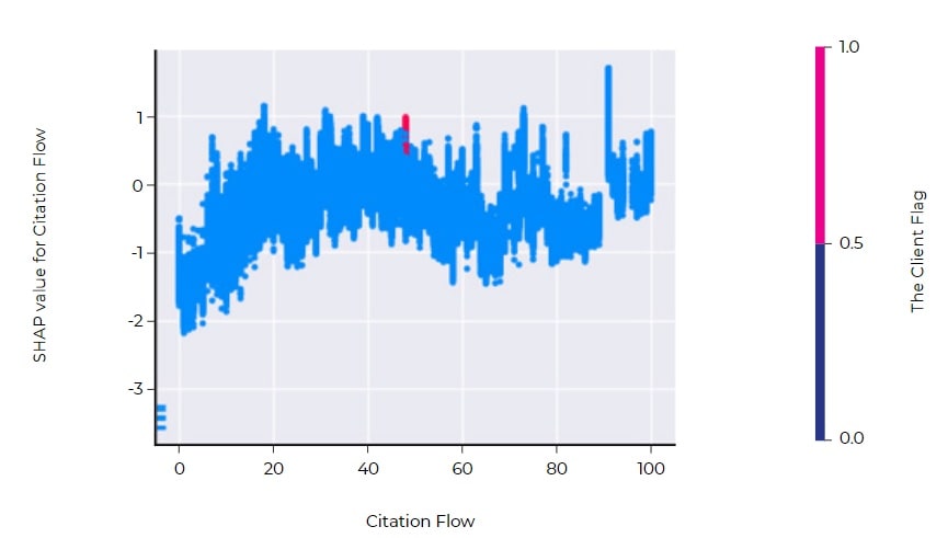Citation Flow SHAP