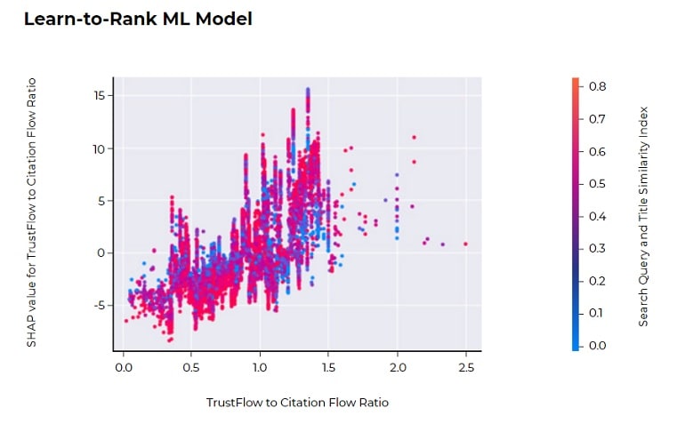 Learn To Rank ML Model