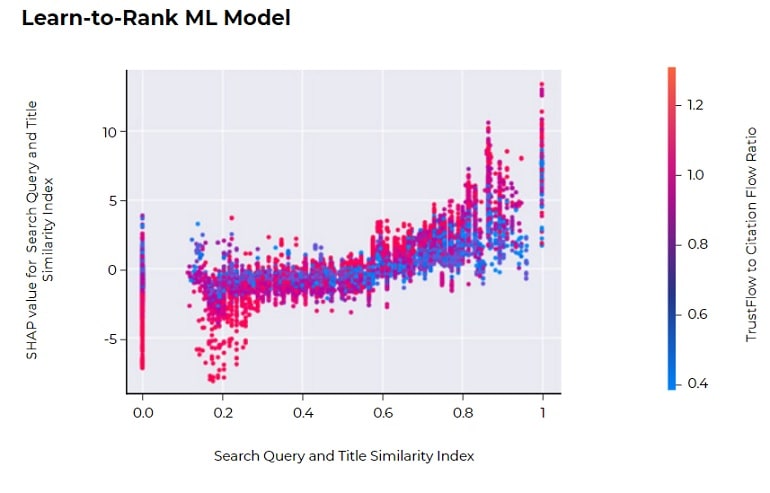 Learn To Rank Search Query