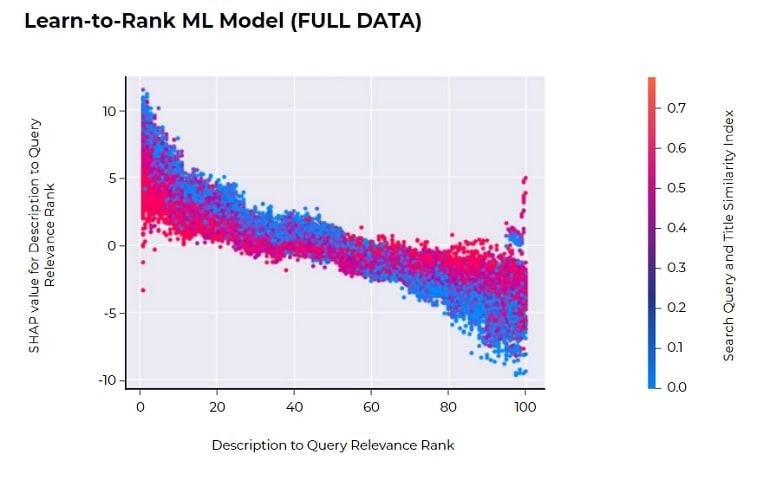 Learn To Rank SHAP Description To Query