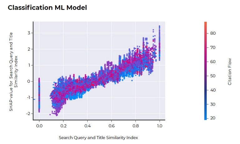 Search Query And Title Similarity Index