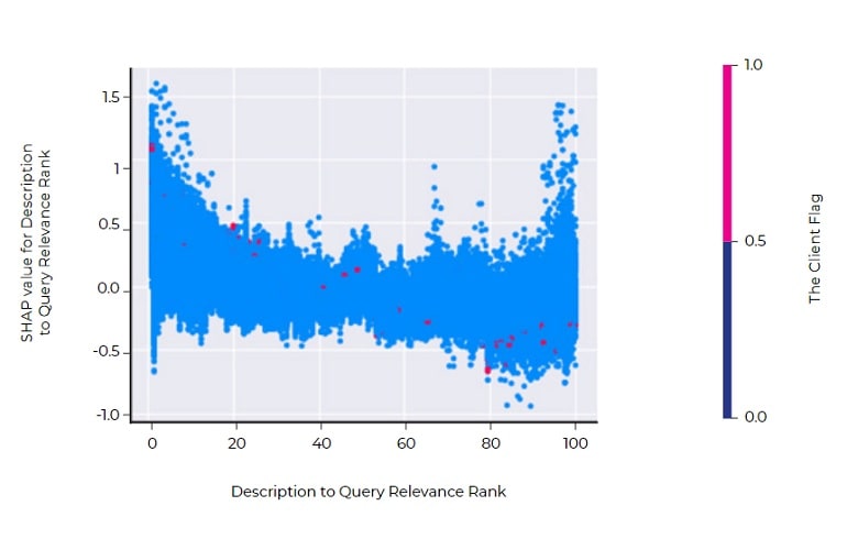 SHAP Description To Query CLIENT