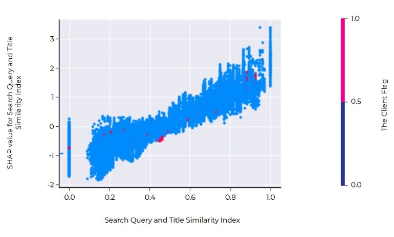 SHAP Search Query