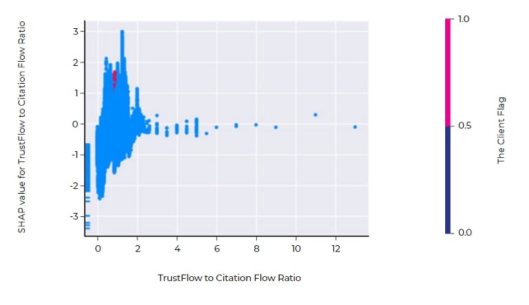 SHAP Trust Flow To Citation Flow Ratio