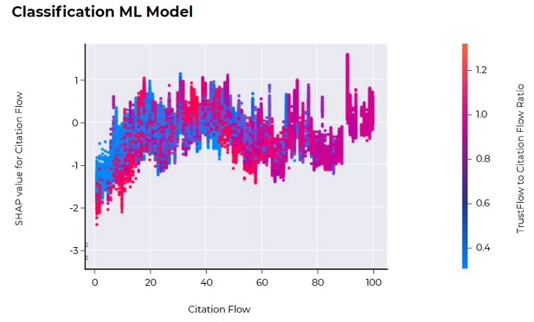 SHAP Value For Citation Flow