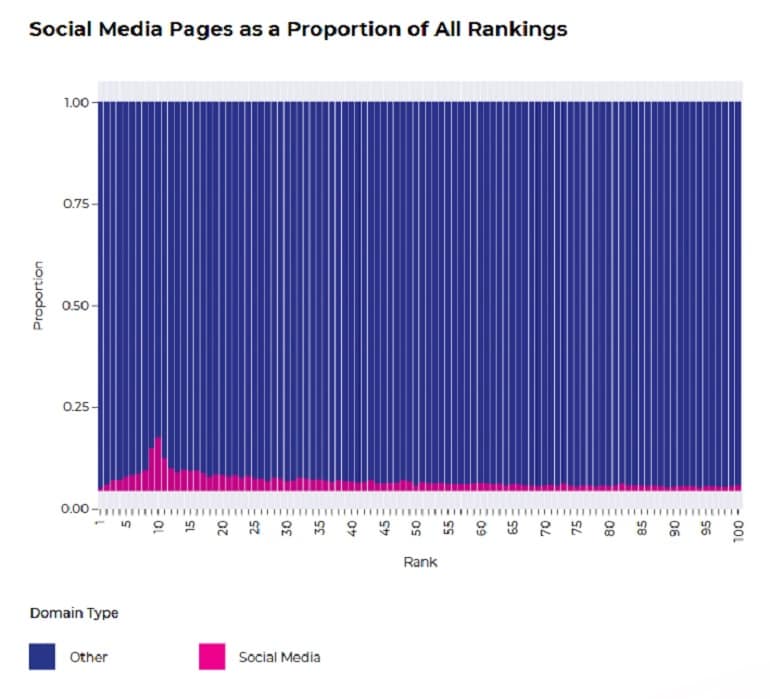 Social Media Pages As A Proportion Of All Rankings