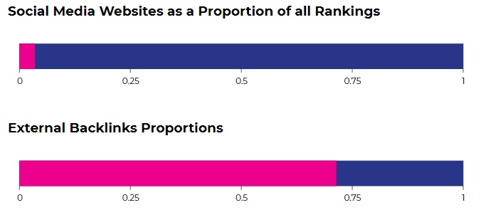 Social Media Websites Proportion