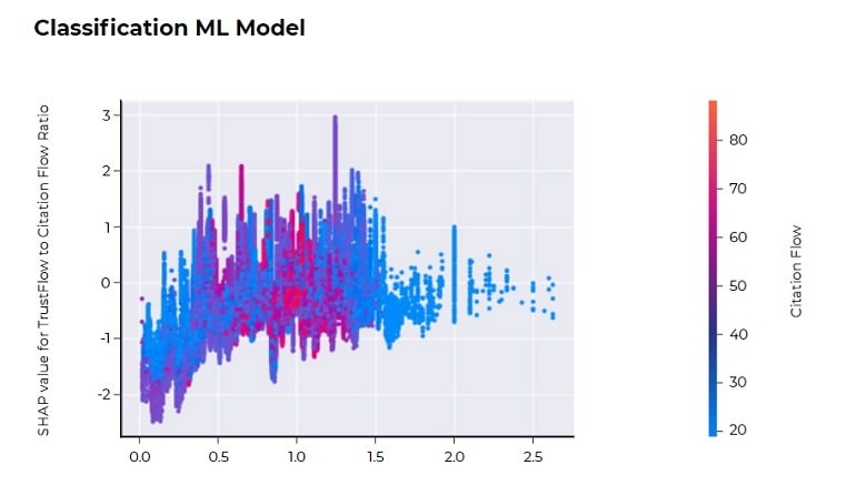 Trust Flow To Citation Flow Ratio