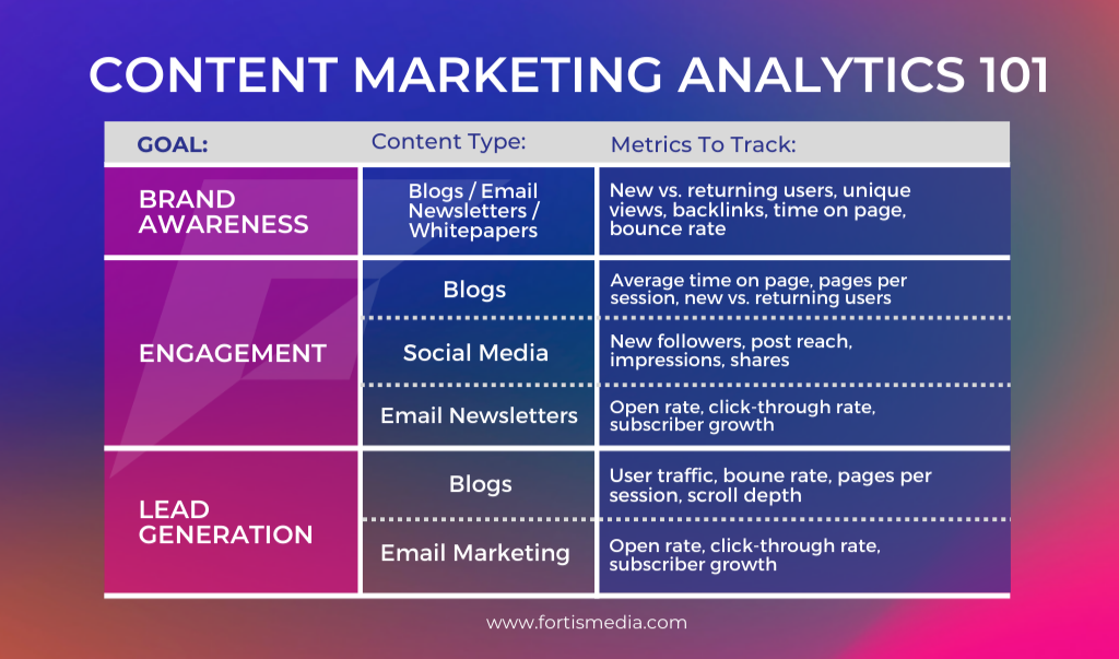 content_marketing_metrics_fortis_media