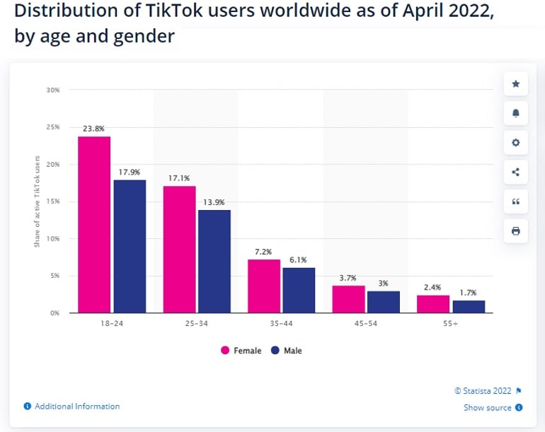 Distribution of TikTok users worldwide