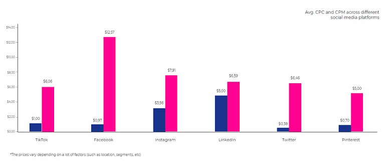 How Do TikTok Ads Compare to Other Platforms