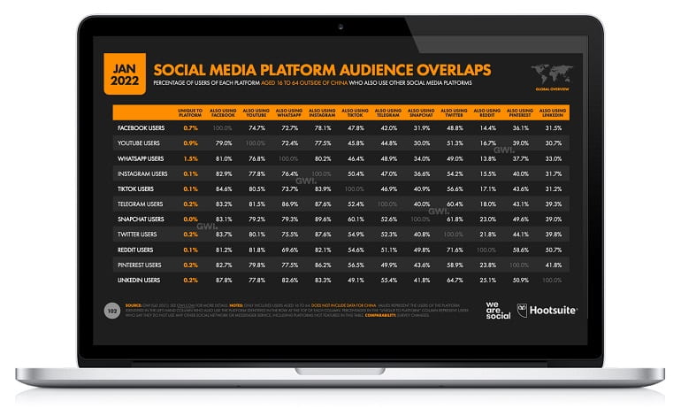 Social Media Platform Audience Overlaps