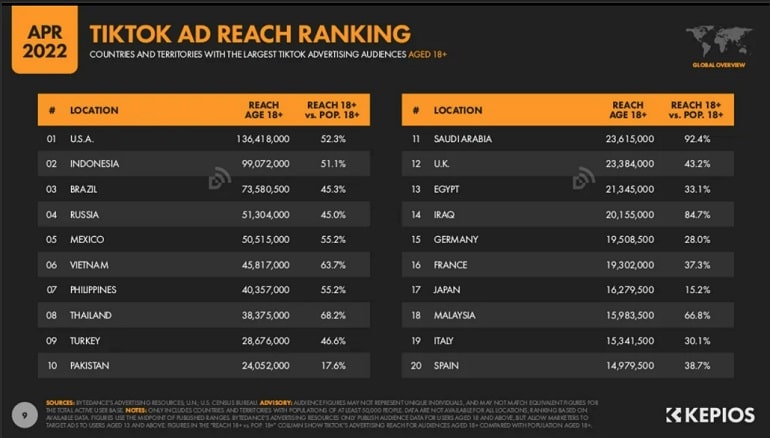 TikTok Ad reach ranking