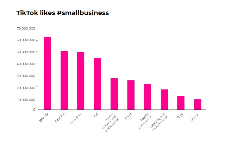 TikTok Likes Small Businesses