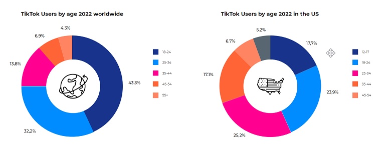 TikTok Users By Age