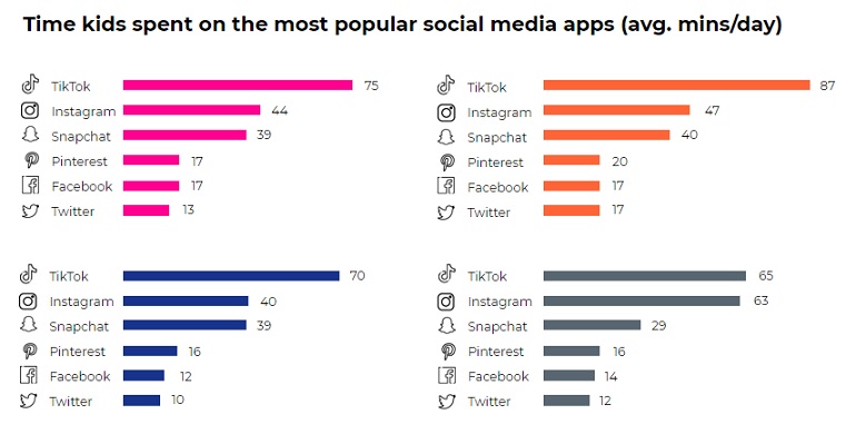 Time kids spent on TikTok