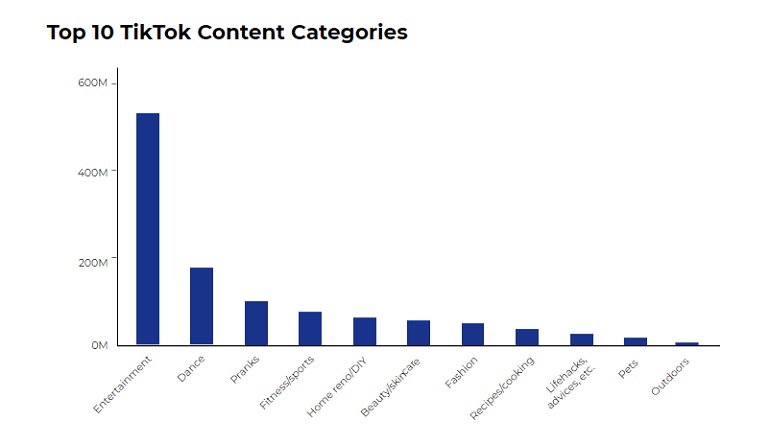 Top 10 TikTok Content Categories