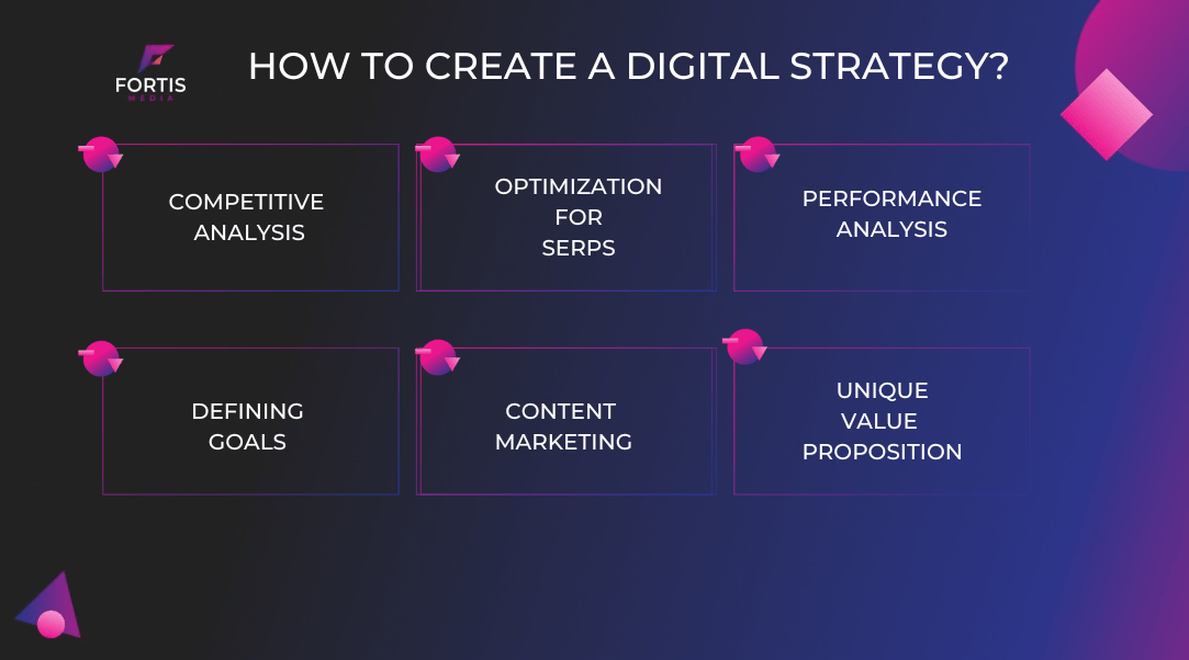 Digital Strategy Development - Fortis Media