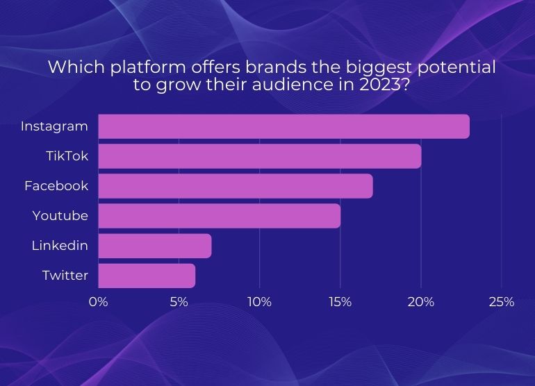 Which platform offers brands the biggest potential to grow their audience in 2023?
