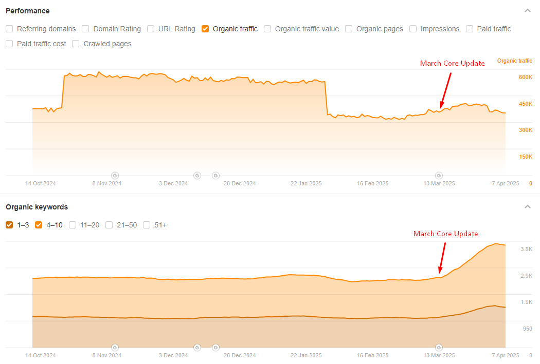 betonline.ag march core update impact
