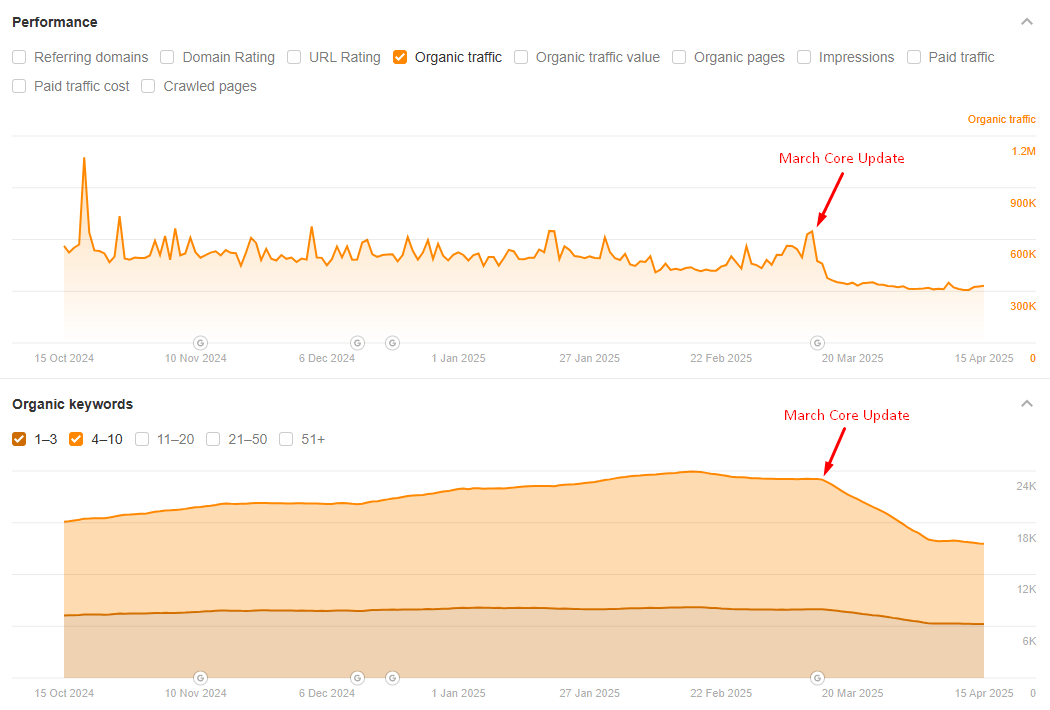 bettingpros.com march core update impact