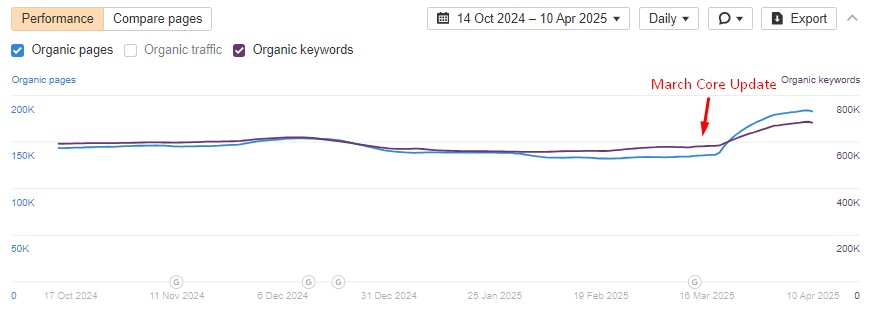 reddit.com march core update impact