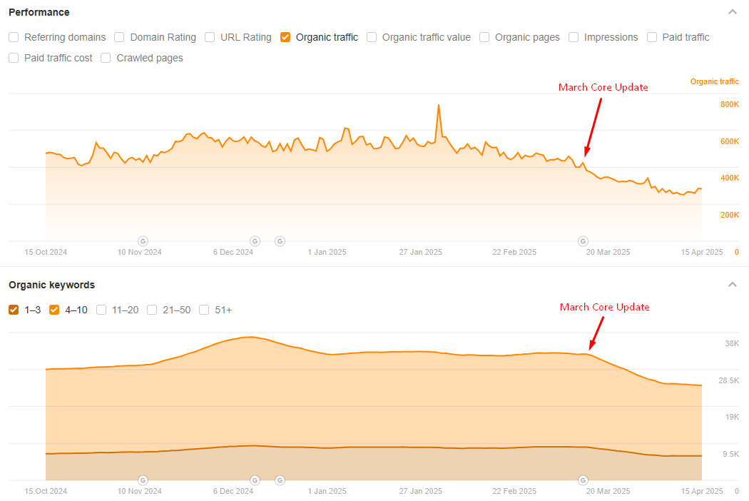 sportsbookreview.com core update impact