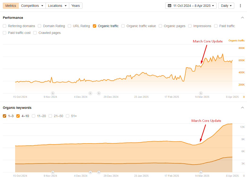 stake.com march core update impact