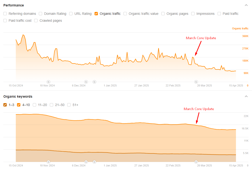 thelines.com march core update impact