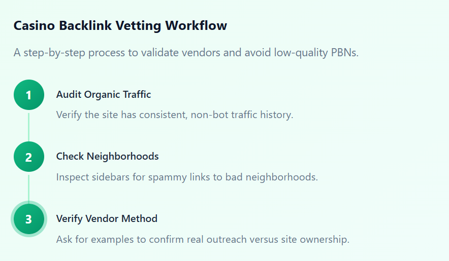 Casino Backlink Vetting Workflow