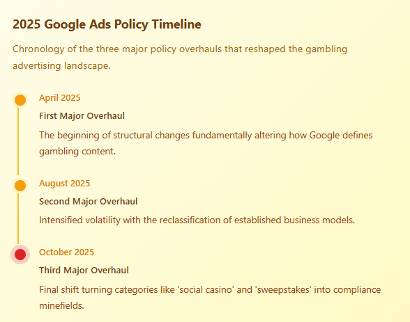 google-ads-policy-timeline