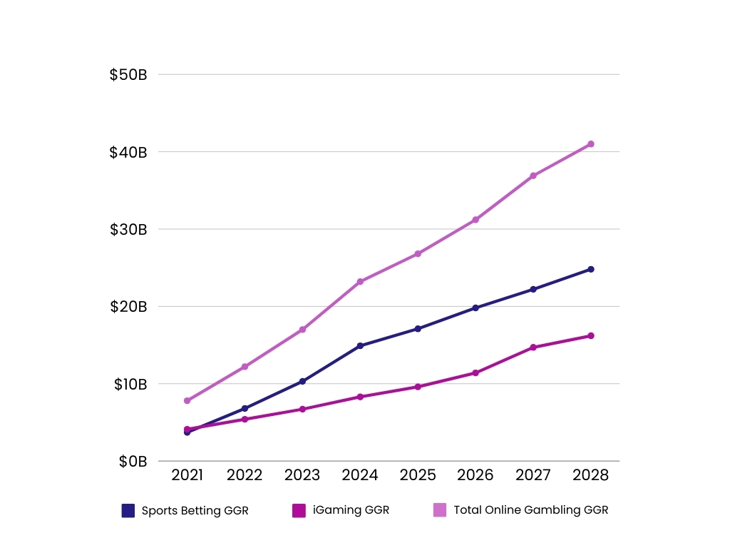 Forecast of online gambling base case