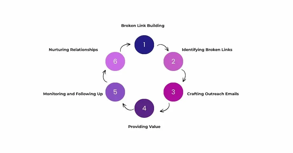broken link building workflow