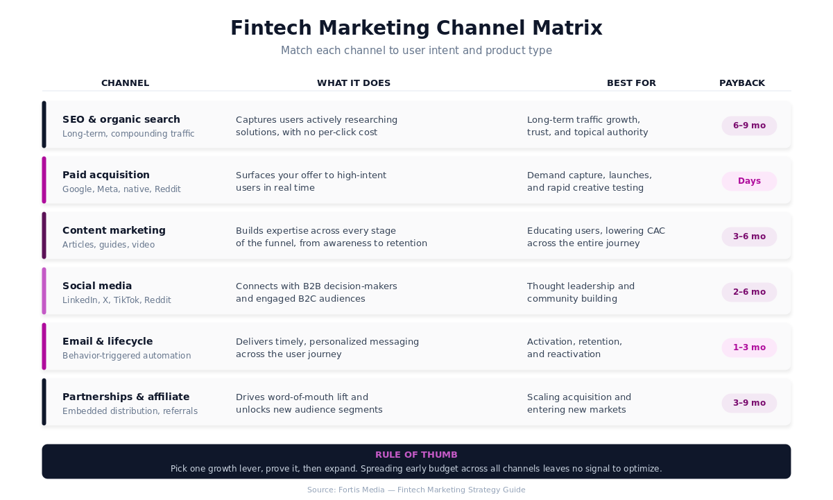 Comparison matrix of six fintech marketing channels — SEO, paid acquisition, content, social, email, and partnerships — with payback periods.