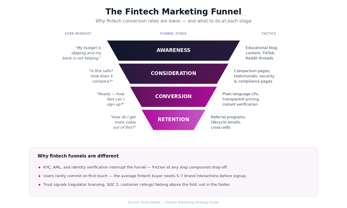 Fintech marketing funnel showing awareness, consideration, conversion, and retention stages with corresponding user mindsets and tactics.