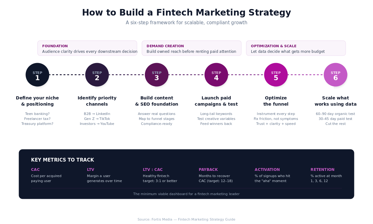 Six-step fintech marketing roadmap from defining your niche to scaling what works, with key metrics to track including CAC, LTV, payback period, and activation rate.