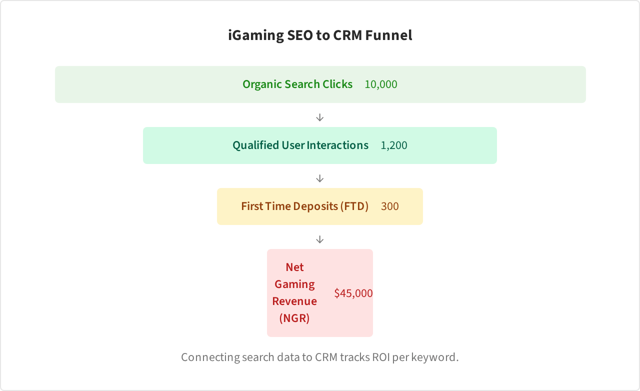 Funnel Chart: iGaming SEO to CRM Funnel