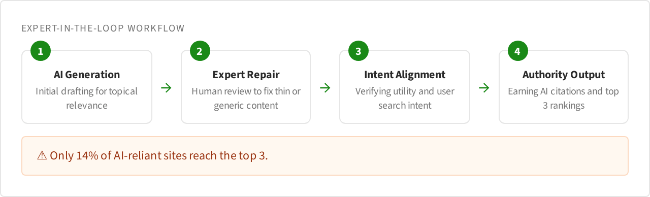 Flow Linear: Expert-in-the-Loop Workflow
