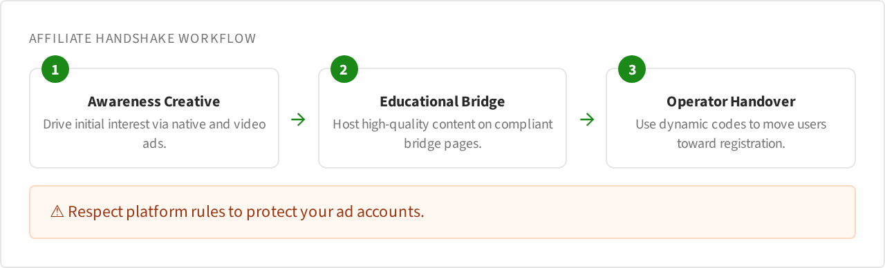 Flow Linear: Affiliate Handshake Workflow