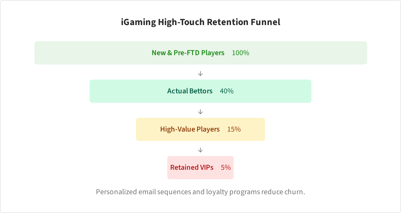 Funnel Chart: iGaming High-Touch Retention Funnel
